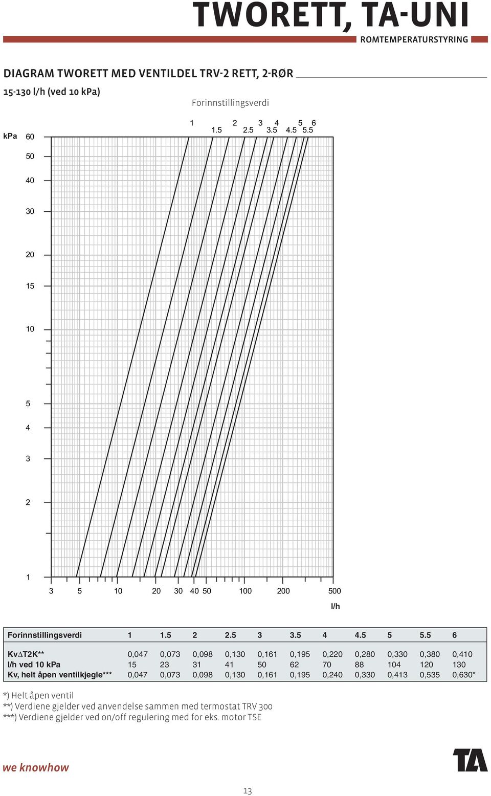 5 6 KvΔT2K** 0,047 0,073 0,098 0,130 0,161 0,195 0,220 0,280 0,330 0,380 0,410 l/h ved 10 kpa 15 23 31 41 50 62 70 88 104 120 130 Kv, helt åpen