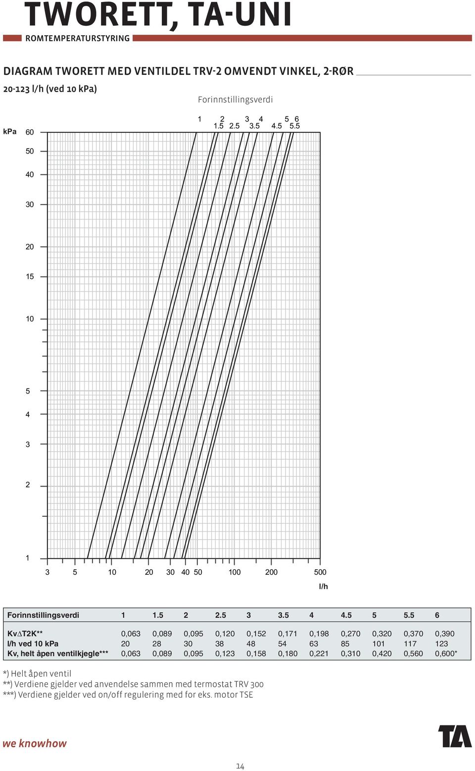 5 6 KvΔT2K** 0,063 0,089 0,095 0,120 0,152 0,171 0,198 0,270 0,320 0,370 0,390 l/h ved 10 kpa 20 28 30 38 48 54 63 85 101 117 123 Kv, helt åpen