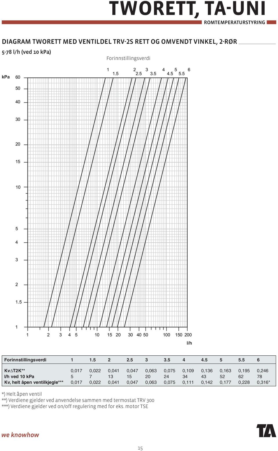 5 6 KvΔT2K** 0,017 0,022 0,041 0,047 0,063 0,075 0,109 0,136 0,163 0,195 0,246 l/h ved 10 kpa 5 7 13 15 20 24 34 43 52 62 78 Kv, helt åpen ventilkjegle*** 0,017