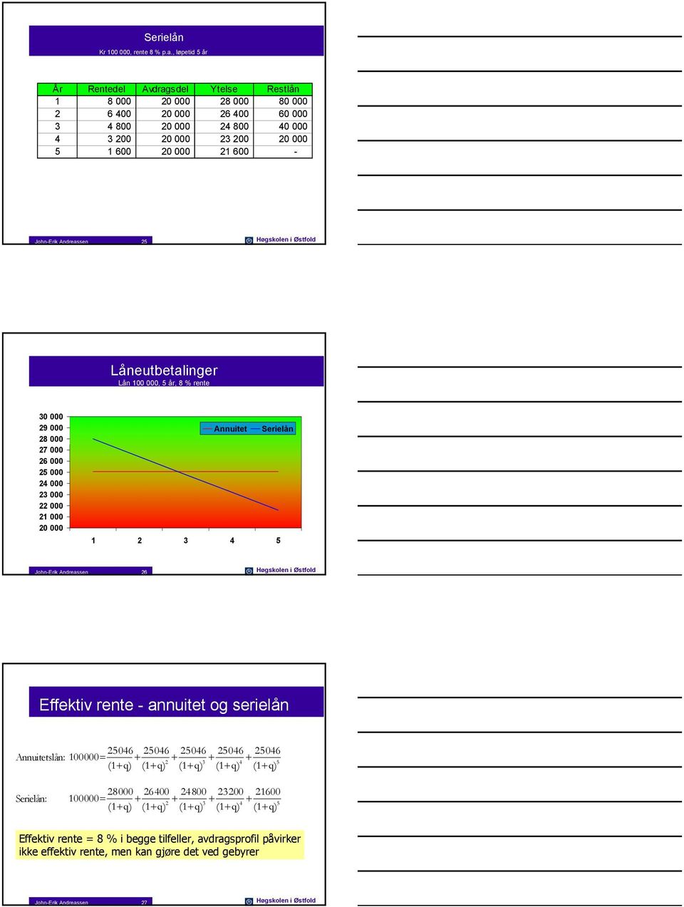 John-Erik Andreassen 25 Høgskolen i Østfold Låneutbetalinger Lån 100 000, 5 år, 8 % rente 30 000 29 000 28 000 27 000 26 000 25 000 24 000 23 000 22 000 21 000 20 000 Annuitet Serielån 1 2 3 4 5