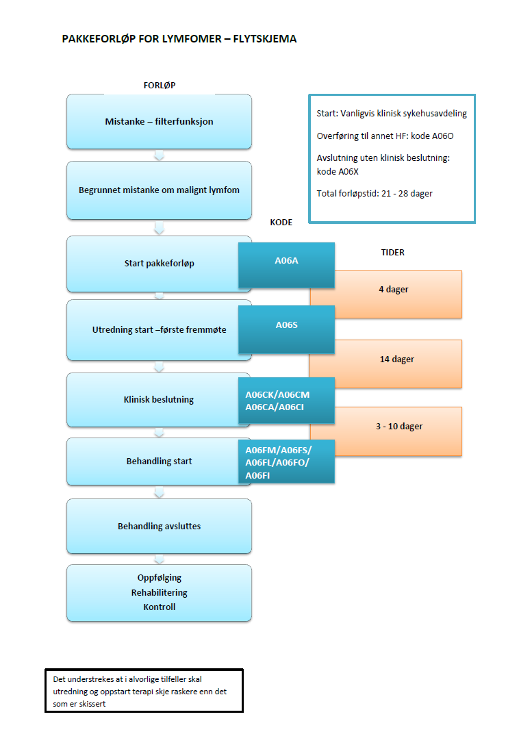 2 Inngang til pakkeforløp for lymfomer