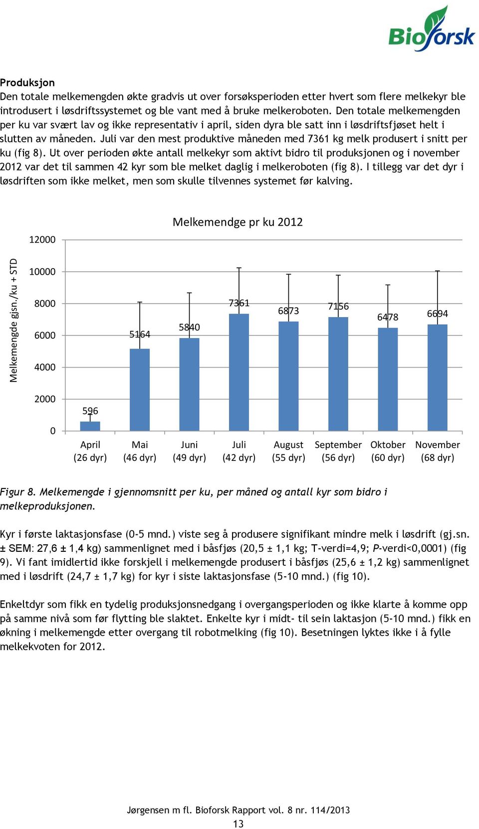 Den totale melkemengden per ku var svært lav og ikke representativ i april, siden dyra ble satt inn i løsdriftsfjøset helt i slutten av måneden.