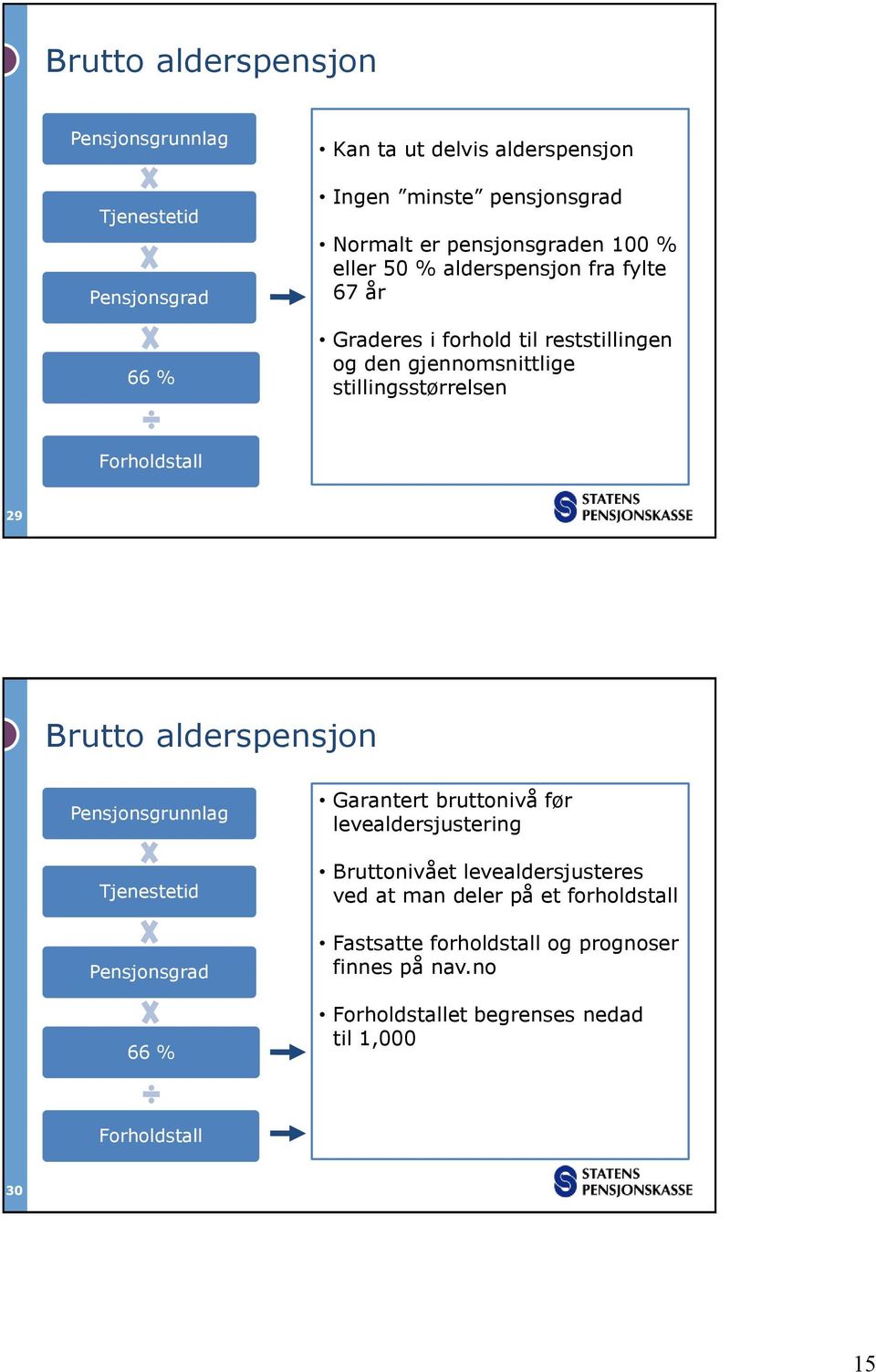 Forholdstall 29 Brutto alderspensjon Pensjonsgrunnlag Tjenestetid Pensjonsgrad 66 % Garantert bruttonivå før levealdersjustering Bruttonivået