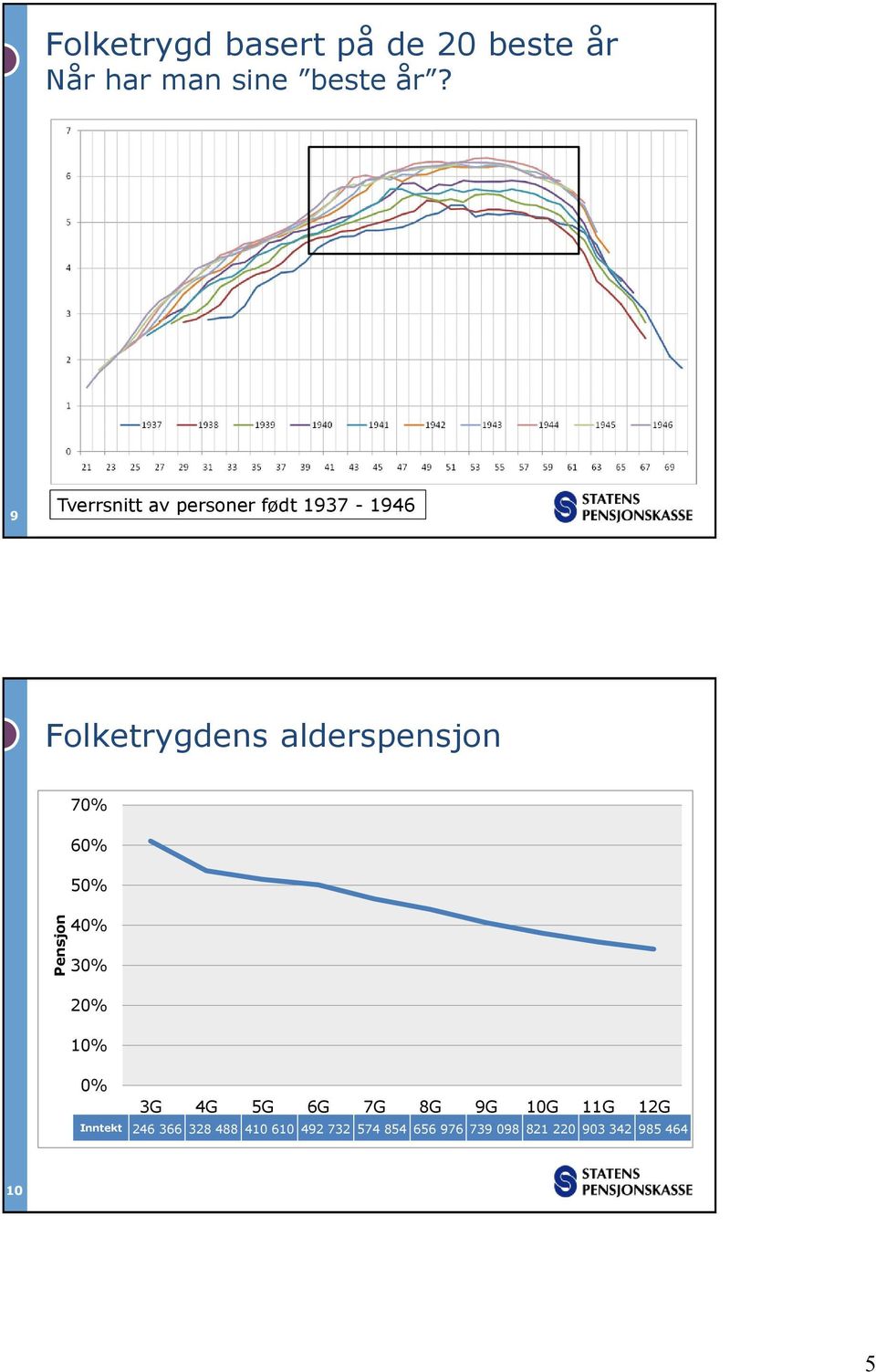 50% 40% 30% 20% 10% 0% 3G 4G 5G 6G 7G 8G 9G 10G 11G 12G Inntekt Inntekt 246