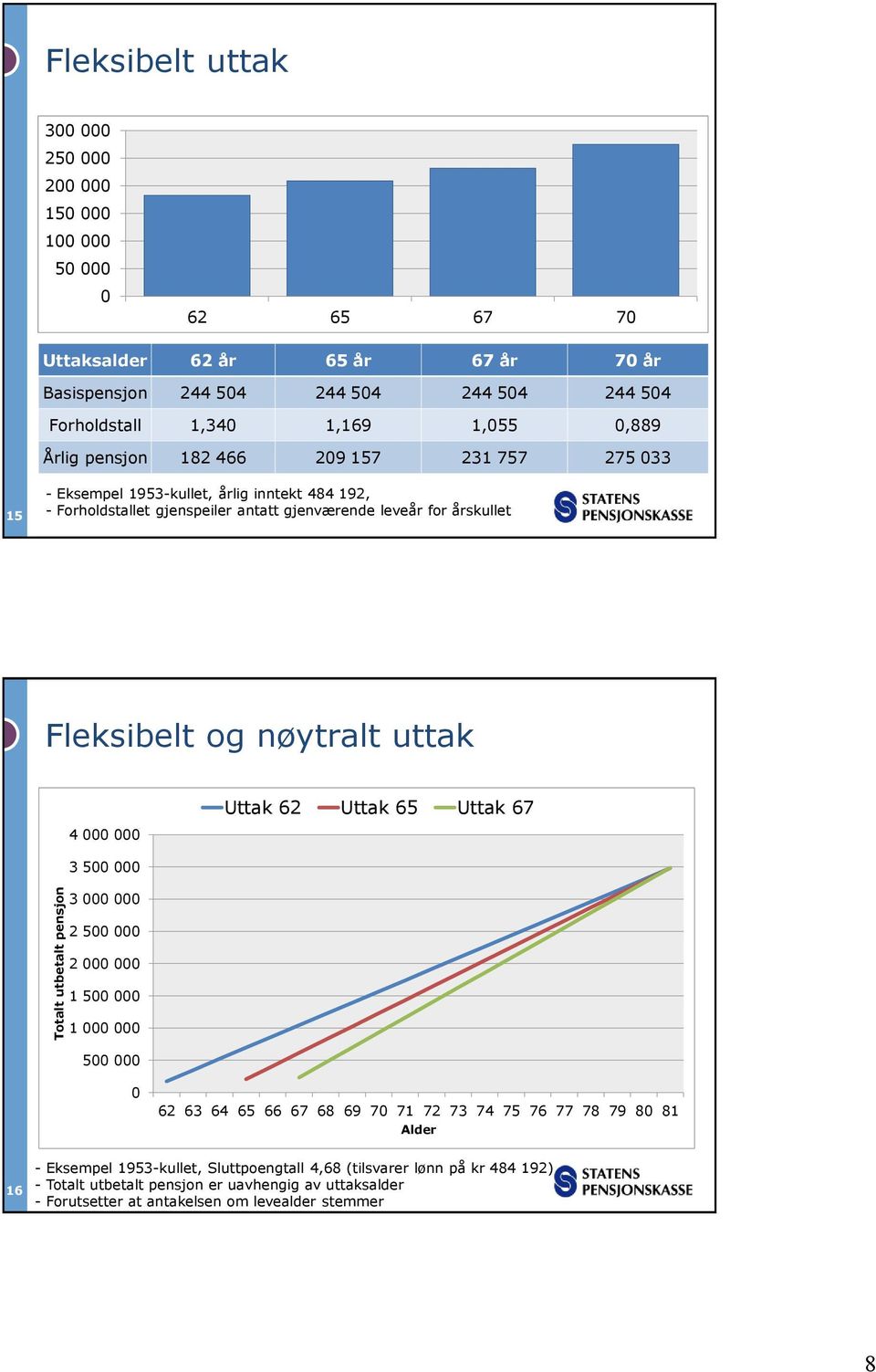 årskullet Fleksibelt og nøytralt uttak 4 000 000 3 500 000 3 000 000 Uttak 62 Uttak 65 Uttak 67 2 500 000 2 000 000 1 500 000 1 000 000 500 000 0 62 63 64 65 66 67 68 69 70 71 72 73 74 75 76