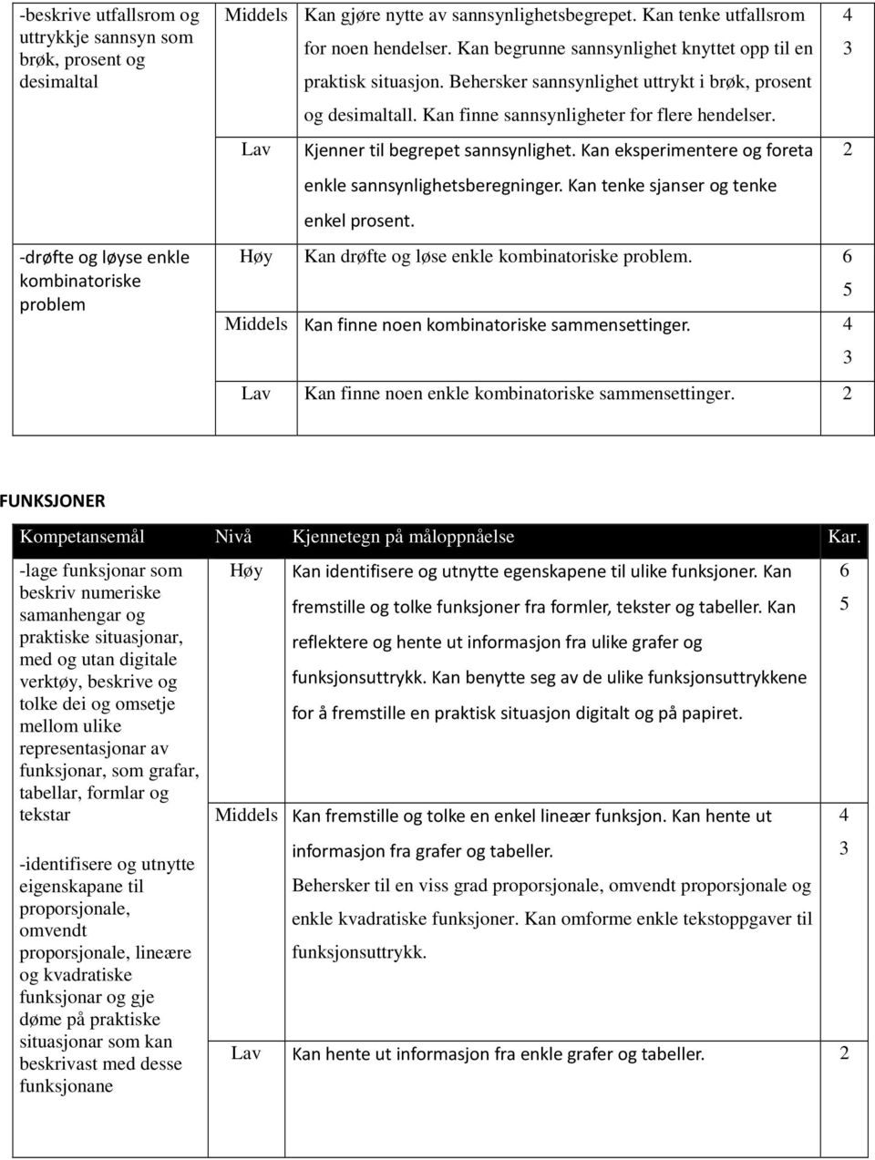 Kan finne sannsynligheter for flere hendelser. Lav Kjenner til begrepet sannsynlighet. Kan eksperimentere og foreta enkle sannsynlighetsberegninger. Kan tenke sjanser og tenke enkel prosent.