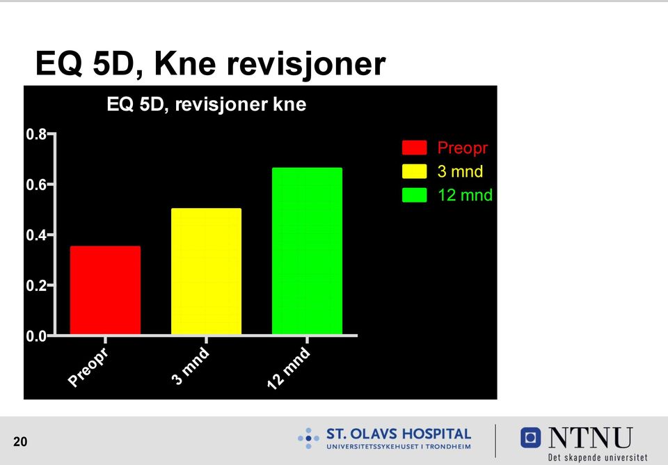 kne Preopr 3 mnd 12 mnd 0.