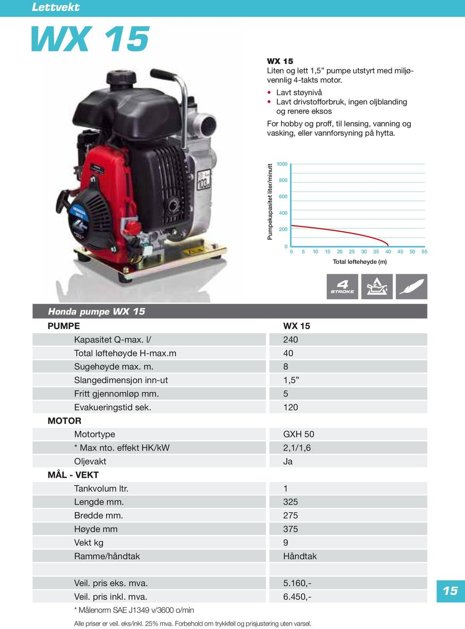 Pumpekapasitet liter/minutt 1 8 6 4 2 5 1 15 2 25 3 35 4 45 5 55 Total løftehøyde (m) Modell: Honda pumpe WX 15 PUMPE WX 15 Kapasitet Q-max. l/ 24 Total løftehøyde H-max.m 4 Sugehøyde ma