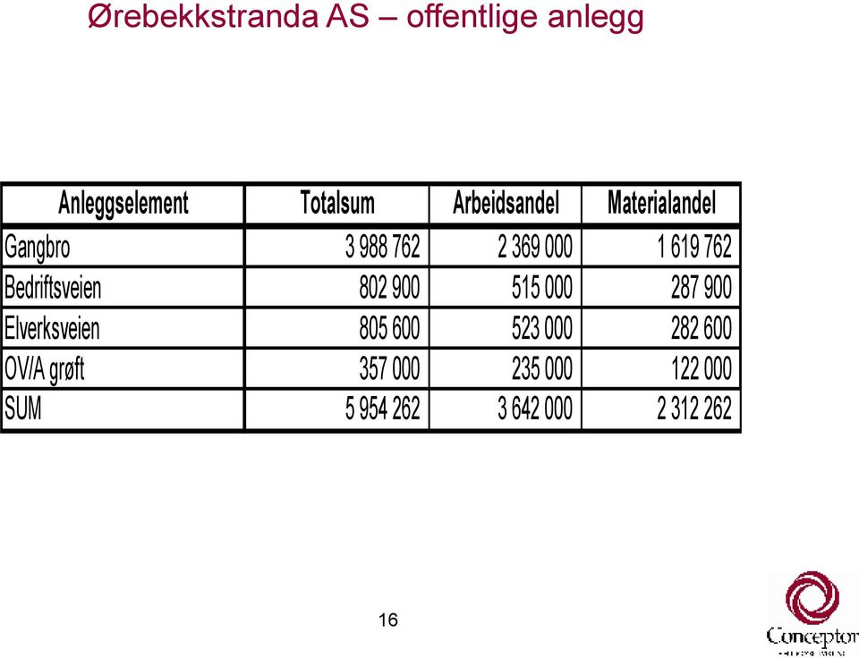 Bedriftsveien 802 900 515 000 287 900 Elverksveien 805 600 523 000