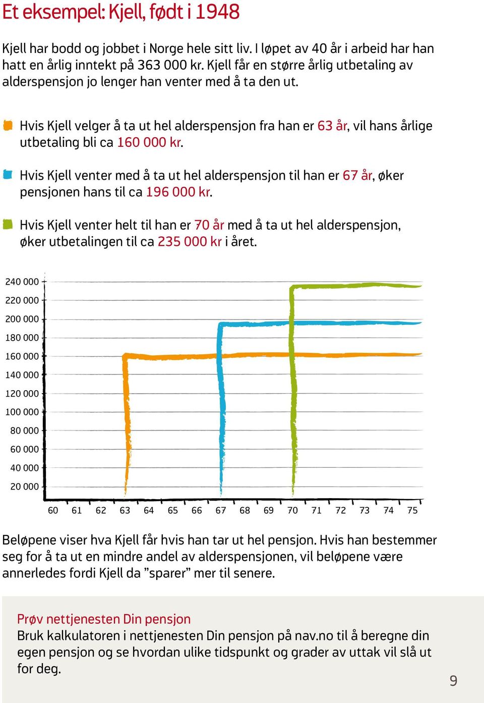 Hvis Kjell venter med å ta ut hel alderspensjon til han er 67 år, øker pensjonen hans til ca 196 000 kr.