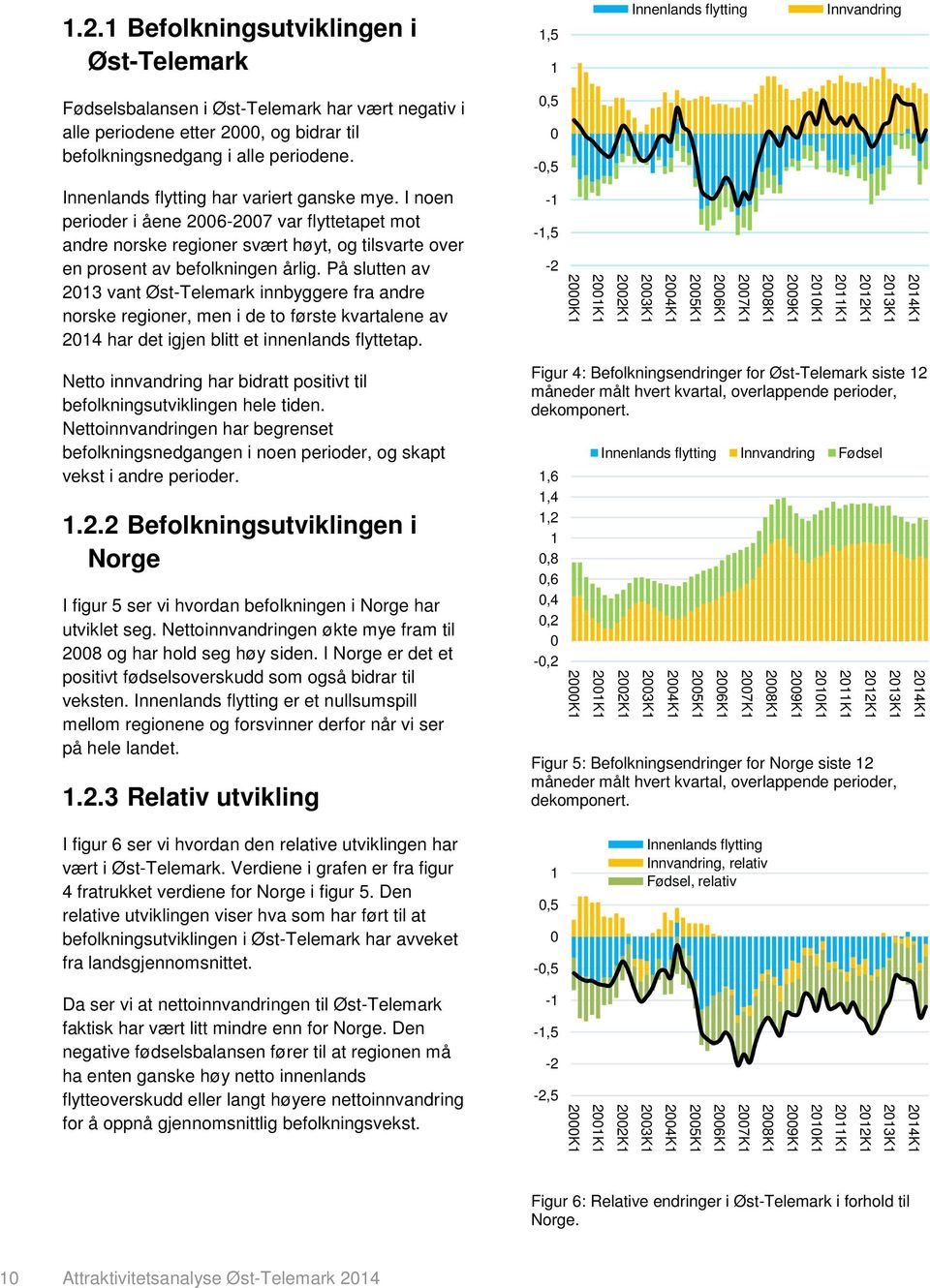 På slutten av 2013 vant Øst-Telemark innbyggere fra andre norske regioner, men i de to første kvartalene av 2014 har det igjen blitt et innenlands flyttetap.