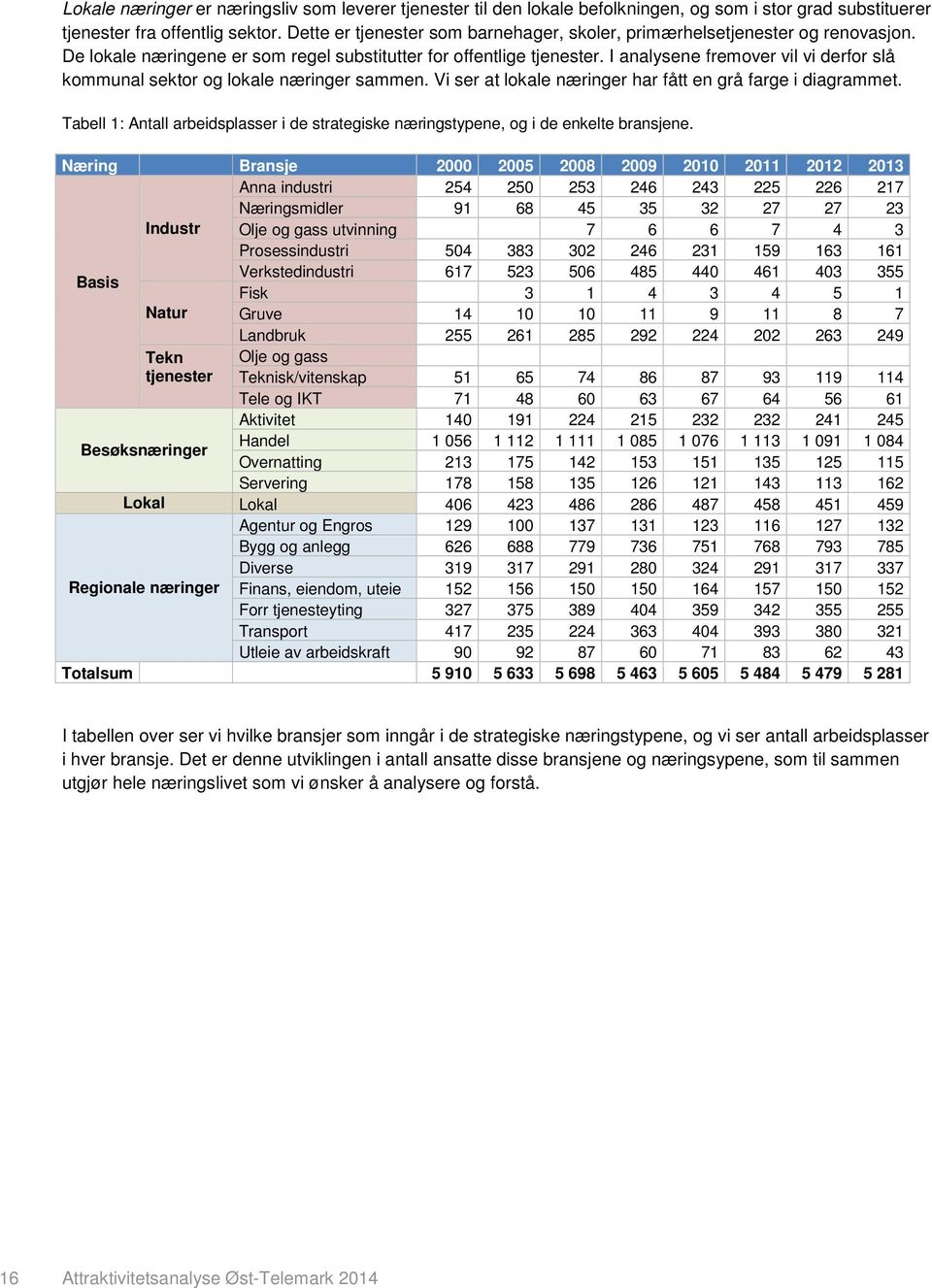 I analysene fremover vil vi derfor slå kommunal sektor og lokale næringer sammen. Vi ser at lokale næringer har fått en grå farge i diagrammet.