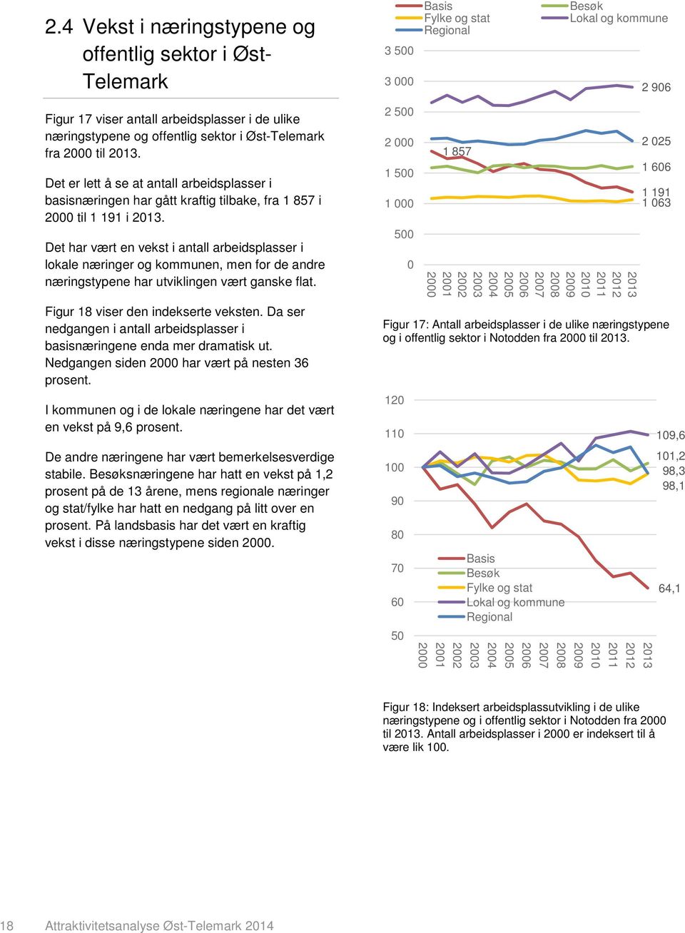 Det har vært en vekst i antall arbeidsplasser i lokale næringer og kommunen, men for de andre næringstypene har utviklingen vært ganske flat. Figur 18 viser den indekserte veksten.