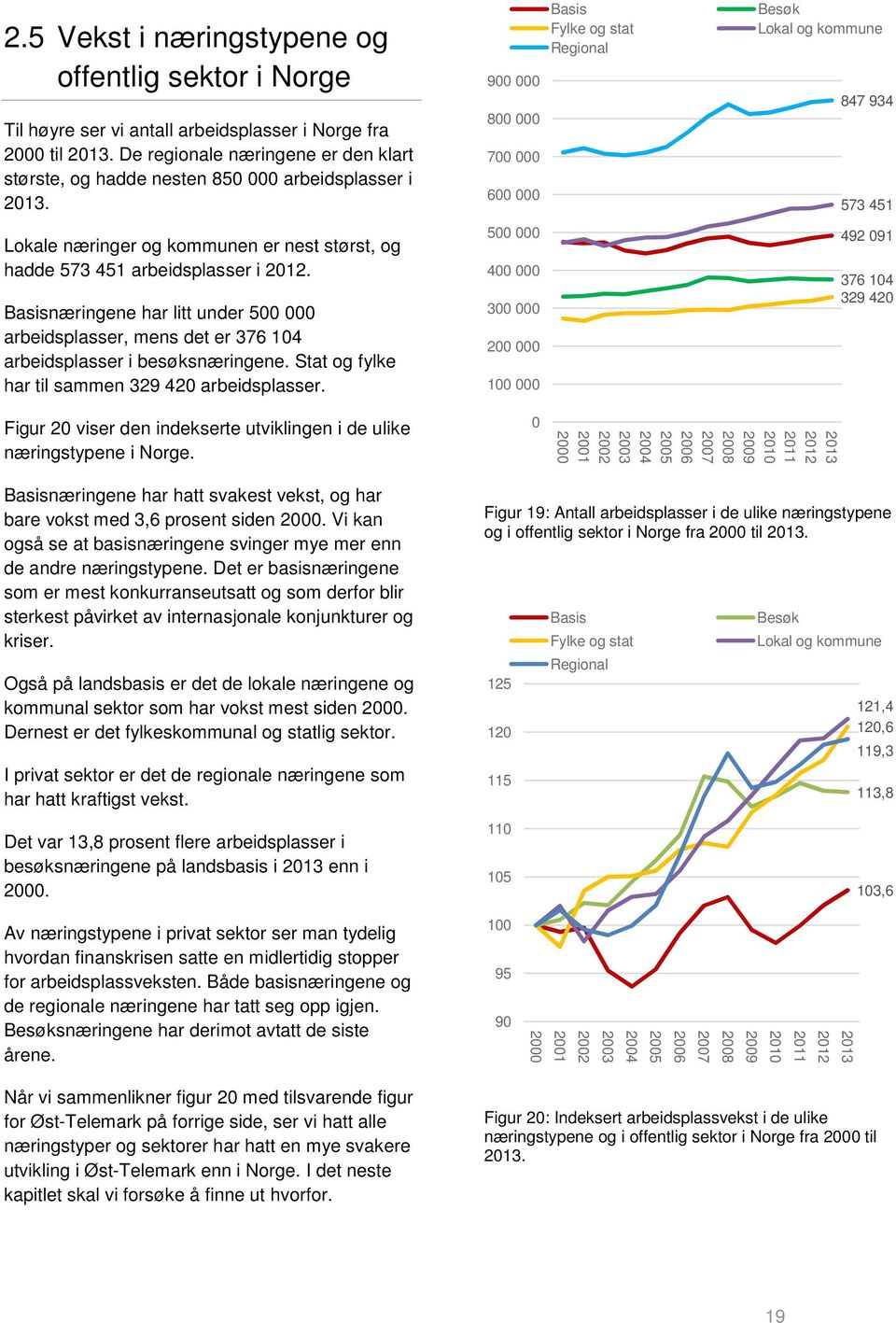 900 000 800 000 700 000 600 000 Basis Fylke og stat Regional Besøk Lokal og kommune 847 934 573 451 Lokale næringer og kommunen er nest størst, og hadde 573 451 arbeidsplasser i 2012.