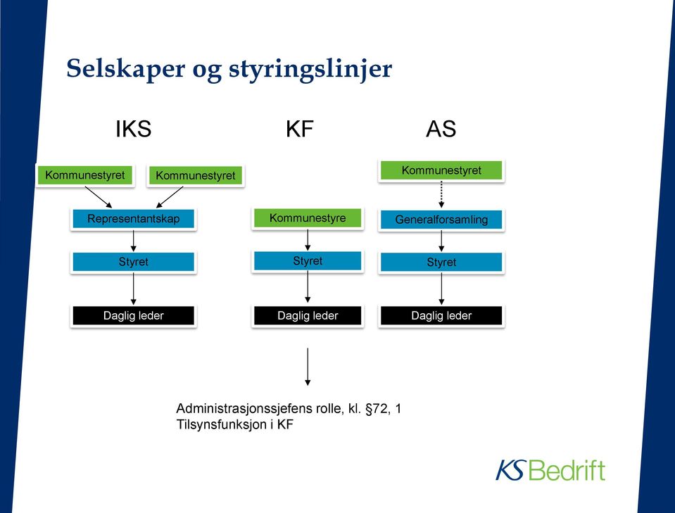 Generalforsamling Styret Styret Styret Daglig leder Daglig