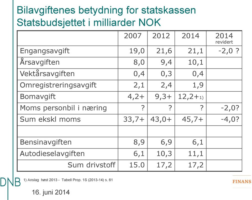 Årsavgiften 8,0 9,4 10,1 Vektårsavgiften 0,4 0,3 0,4 Omregistreringsavgift 2,1 2,4 1,9 Bomavgift 4,2+ 9,3+ 12,2+1) Moms