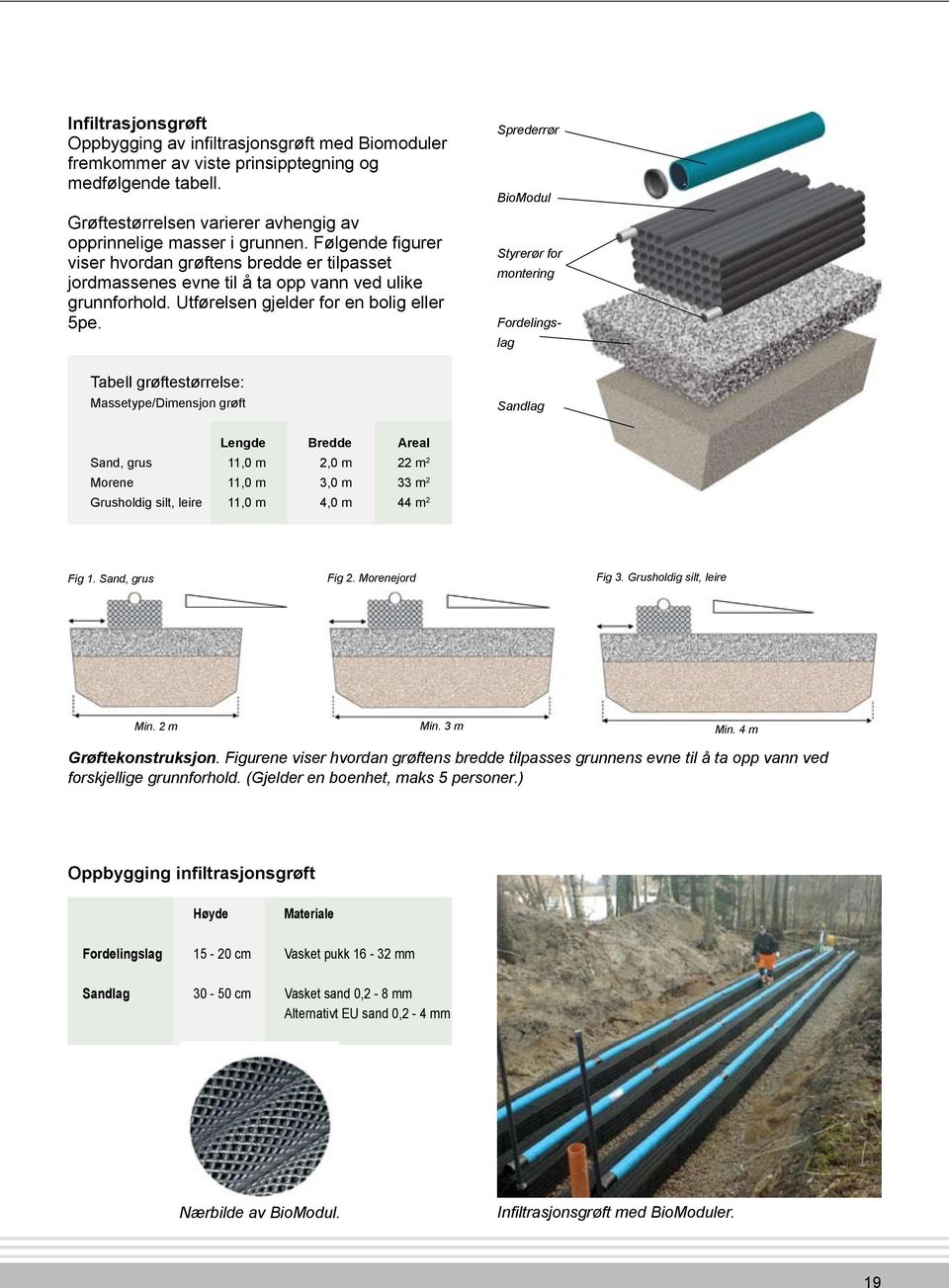 Sprederrør BioModul Styrerør for montering Fordelingslag Tabell grøftestørrelse: Massetype/Dimensjon grøft Sandlag Lengde Bredde Areal Sand, grus 11,0 m 2,0 m 22 m 2 Morene 11,0 m 3,0 m 33 m 2