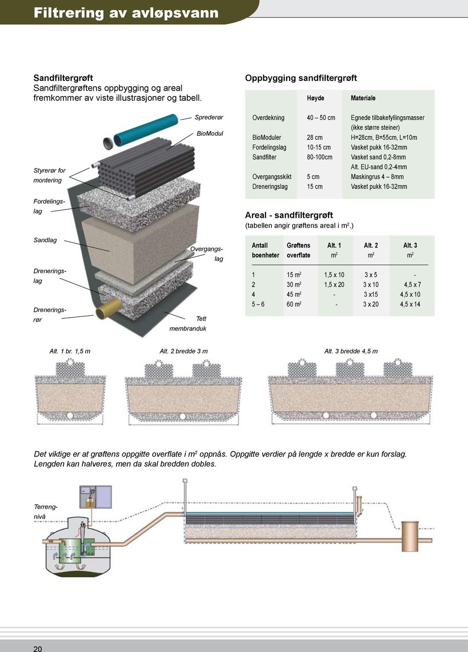 Sandfilter 80-100cm Vasket sand 0,2-8mm Alt. EU-sand 0,2-4mm Overgangsskikt 5 cm Maskingrus 4 8mm Dreneringslag 15 cm Vasket pukk 16-32mm Areal - sandfiltergrøft (tabellen angir grøftens areal i m 2.