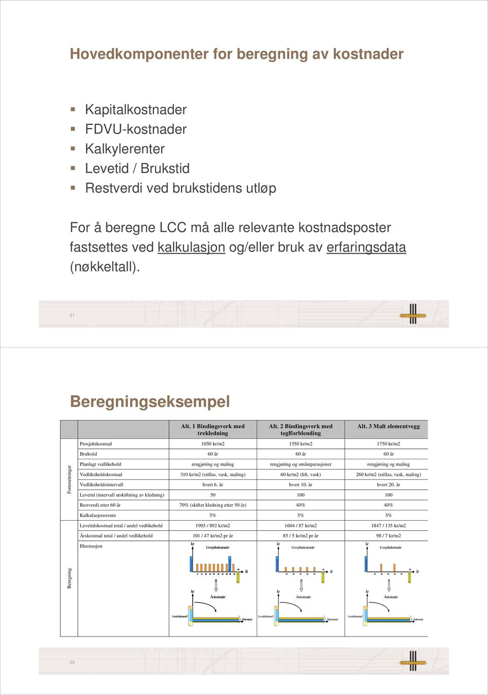 3 Malt elementvegg Prosjektkostnad 1050 kr/m2 1550 kr/m2 1750 kr/m2 Brukstid 60 år 60 år 60 år Forutsetninger Planlagt vedlikehold rengjøring og maling rengjøring og småreparasjoner rengjøring og