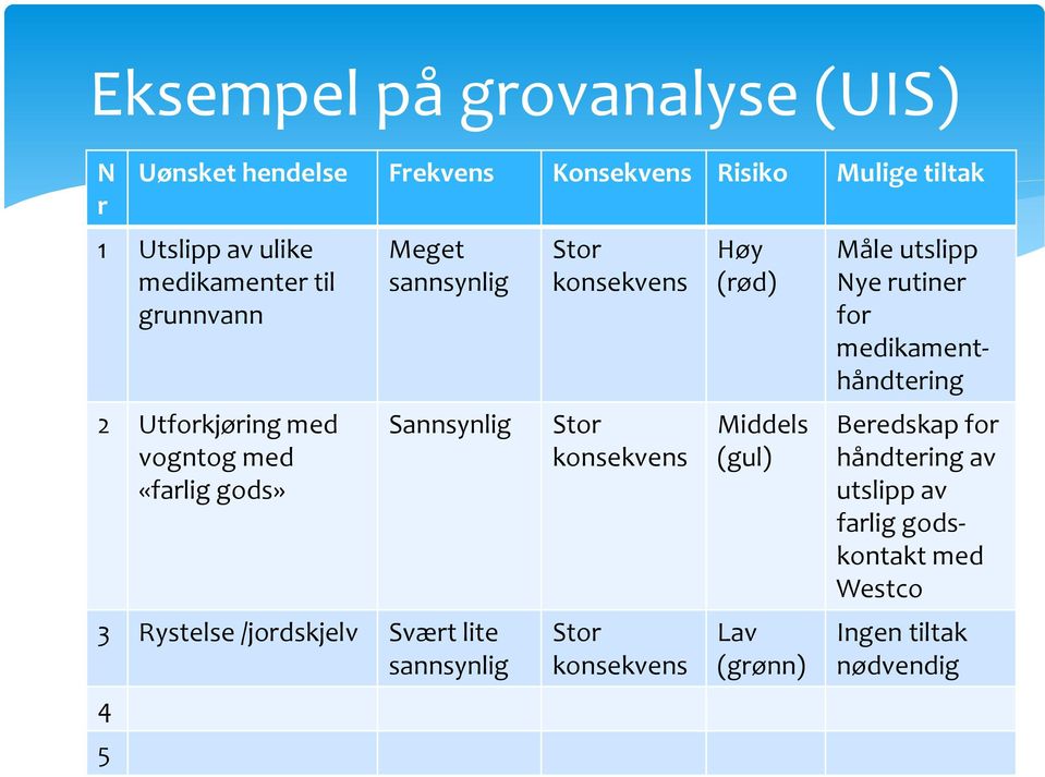 /jordskjelv Svært lite sannsynlig 4 5 Stor konsekvens Stor konsekvens Stor konsekvens Høy (rød) Middels (gul) Lav (grønn)