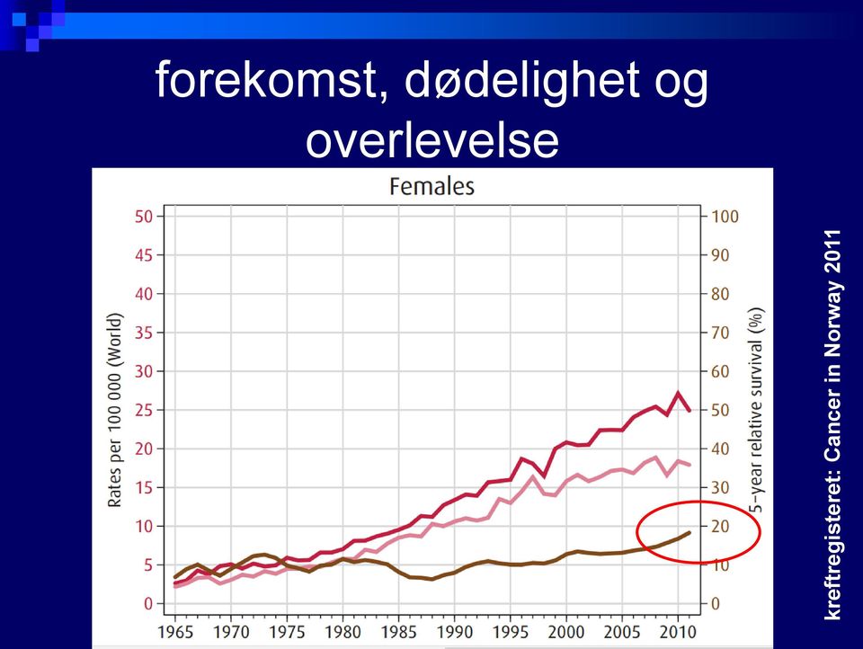 2011 forekomst,