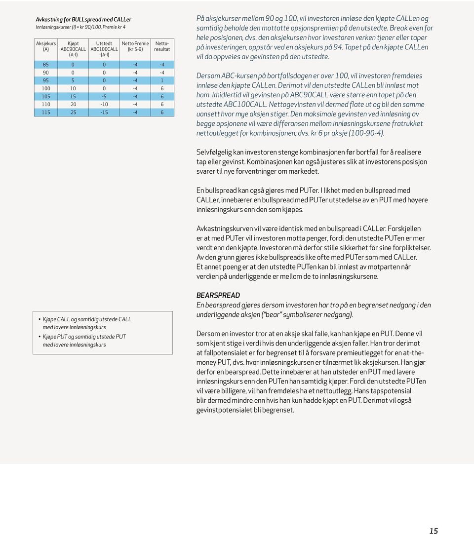 på den utstedte. Break even for hele posisjonen, dvs. den aksjekursen hvor investoren verken tjener eller taper på investeringen, oppstår ved en aksjekurs på 94.