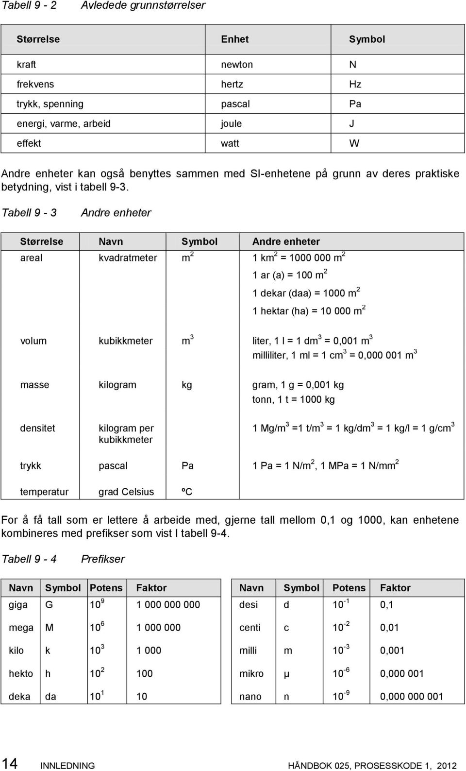 Tabell 9-3 Andre enheter Størrelse Navn Symbol Andre enheter areal kvadratmeter m 2 1 km 2 = 1000 000 m 2 1 ar (a) = 100 m 2 1 dekar (daa) = 1000 m 2 1 hektar (ha) = 10 000 m 2 volum kubikkmeter m 3