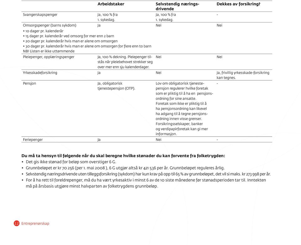 Listen er ikke uttømmende Pleiepenger, opplæringspenger Ja, 100 % dekning. Pleiepenger tilstås når pleiebehovet strekker seg over mer enn sju kalenderdager. Nei Nei Dekkes av forsikring?