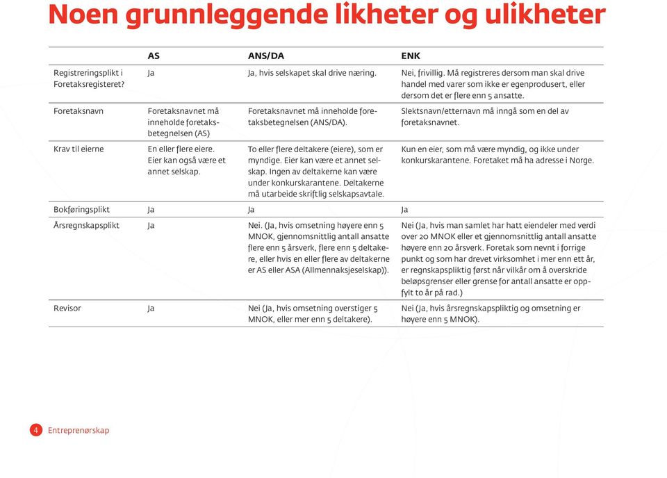 Eier kan også være et annet selskap. Foretaksnavnet må inneholde foretaksbetegnelsen (ANS/DA). To eller flere deltakere (eiere), som er myndige. Eier kan være et annet selskap.