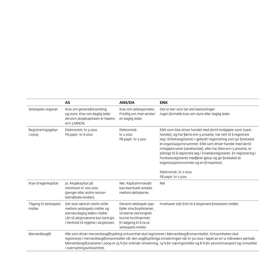 Registreringsgebyr i 2009 Elektronisk: kr 5 000 På papir: kr 6 000 Elektronisk: kr 2 000 På papir: kr 2 500 ENK som ikke driver handel med dertil innkjøpte varer (varehandel), og har færre enn 5