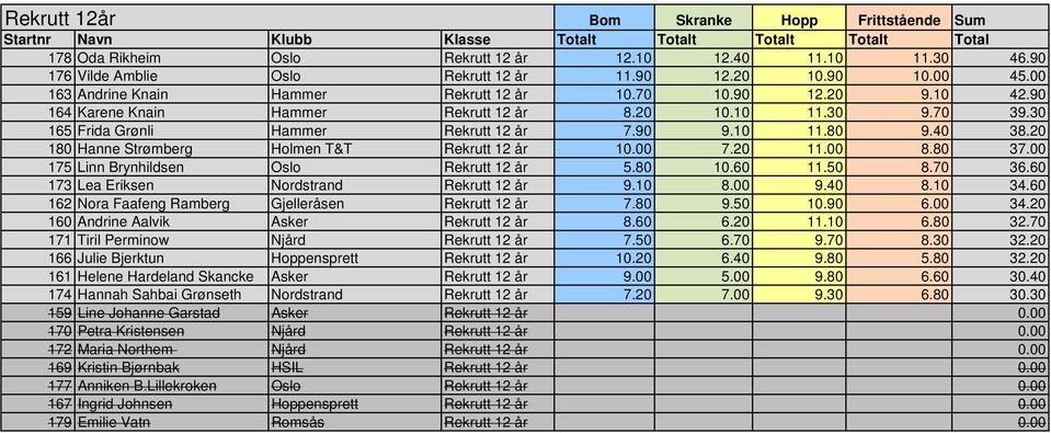 30 165 Frida Grønli Hammer Rekrutt 12 år 7.90 9.10 11.80 9.40 38.20 180 Hanne Strømberg Holmen T&T Rekrutt 12 år 10.00 7.20 11.00 8.80 37.00 175 Linn Brynhildsen Oslo Rekrutt 12 år 5.80 10.60 11.50 8.