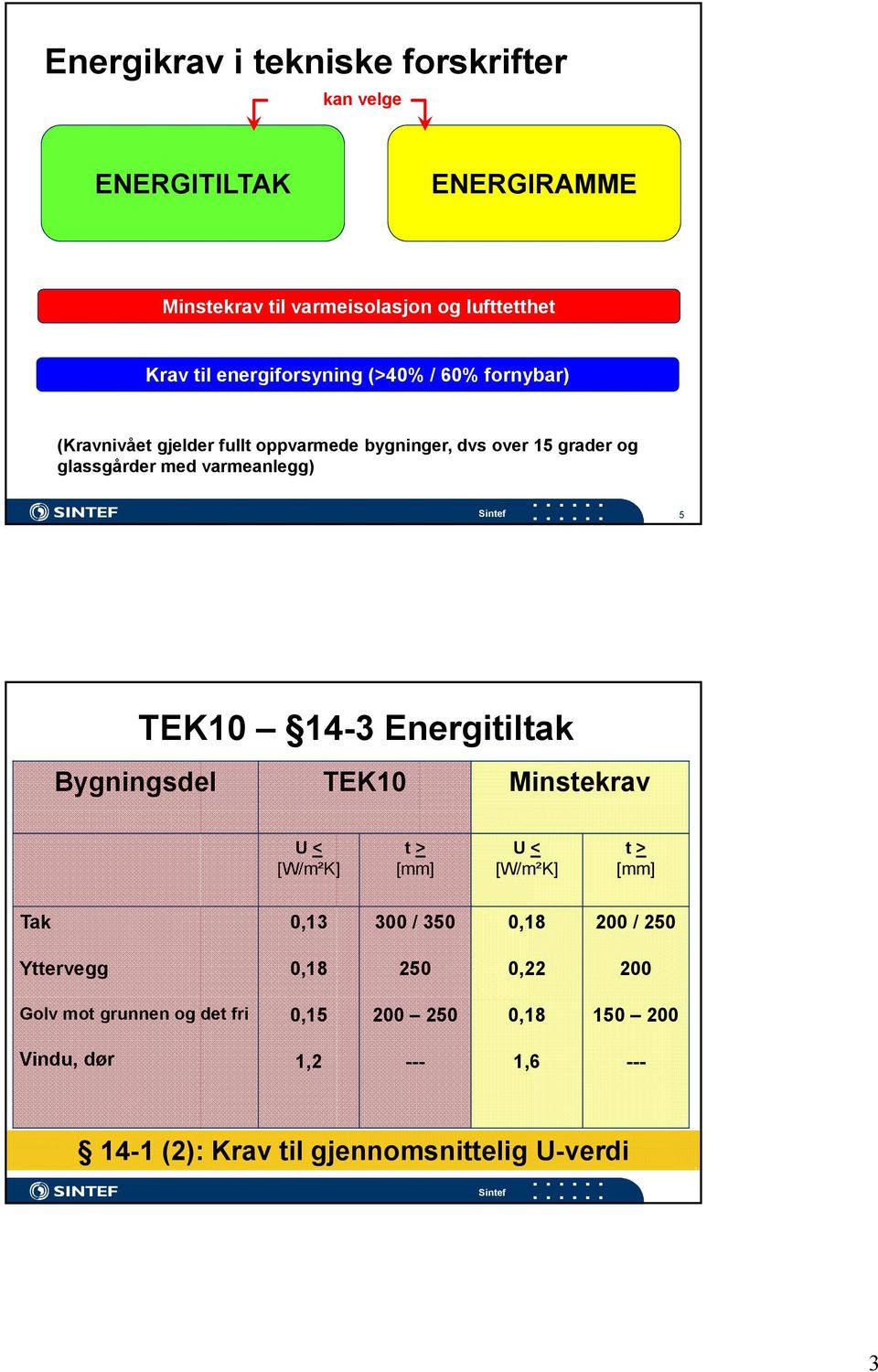 5 TEK10 14-3 Energitiltak Bygningsdel TEK10 Minstekrav U < [W/m²K] t > [mm] U < [W/m²K] t > [mm] Tak 0,13 300 / 350 0,18 200 / 250