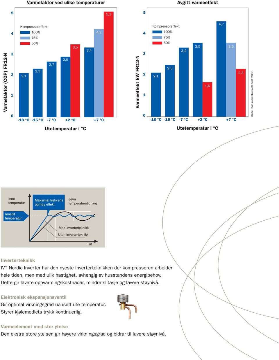 frekvens og høy effekt Jevn temperaturstigning Innstilt temperatur Med Inverterteknikk Uten inverterteknikk Tid Inverterteknikk IVT Nordic Inverter har den nyeste inverterteknikken der kompressoren