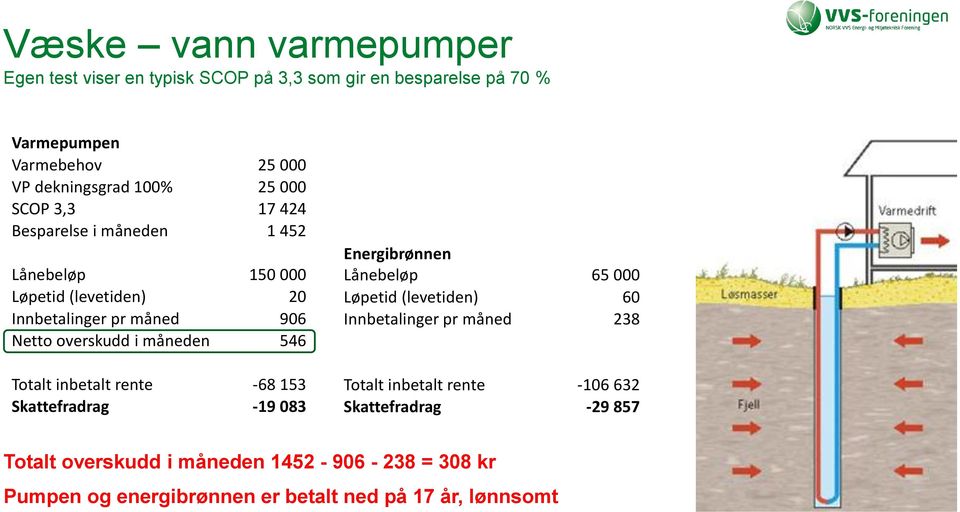 Totalt inbetalt rente -68 153 Skattefradrag -19 083 Energibrønnen Lånebeløp 65 000 Løpetid (levetiden) 60 Innbetalinger pr måned 238 Totalt