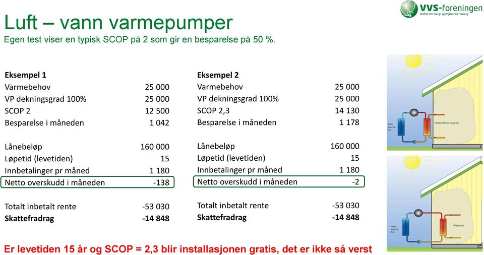 Netto overskudd i måneden -138 Totalt inbetalt rente -53 030 Skattefradrag -14 848 Eksempel 2 Varmebehov 25 000 VP dekningsgrad 100% 25 000 SCOP 2,3 14 130 Besparelse