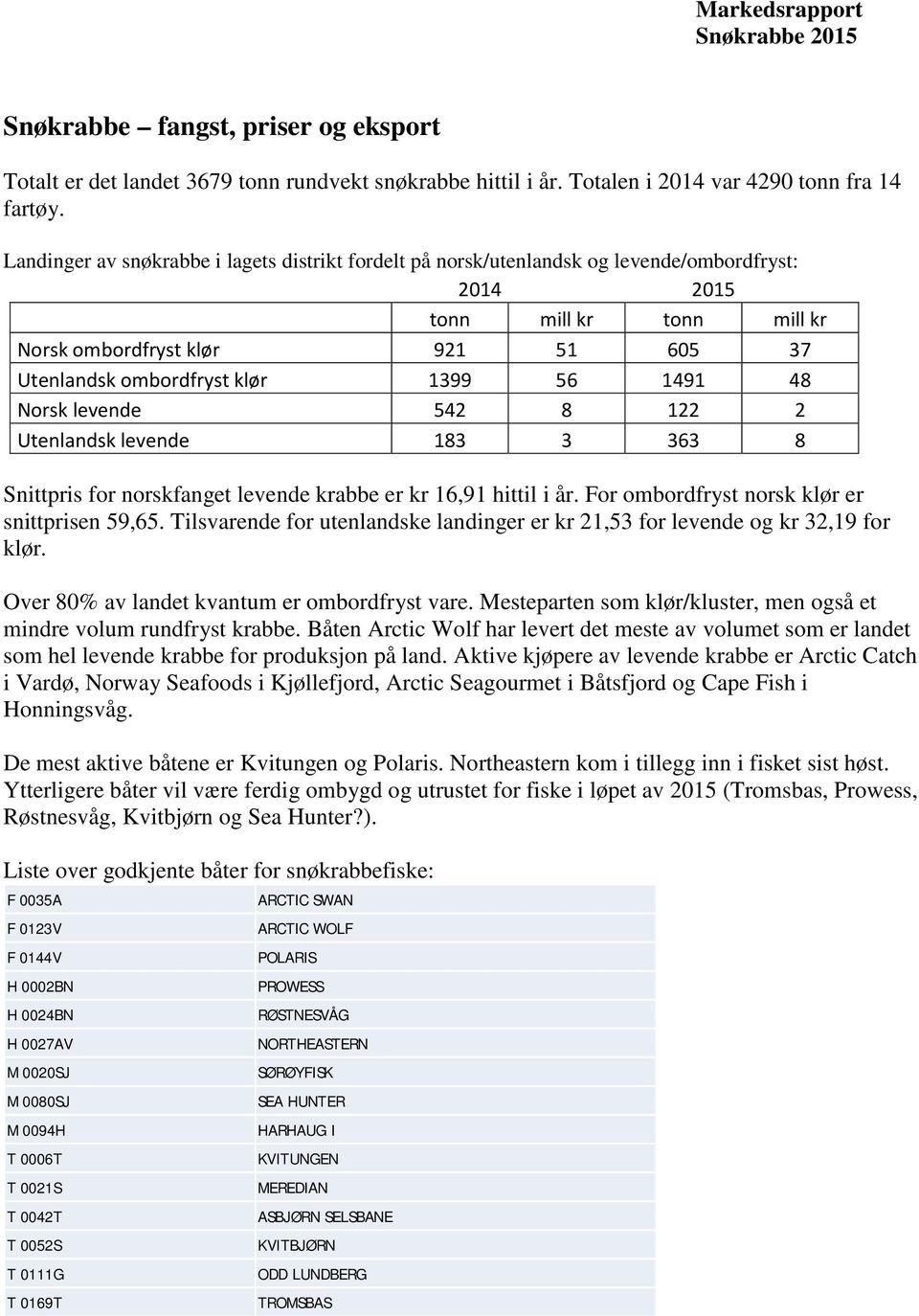 56 1491 48 Norsk levende 542 8 122 2 Utenlandsk levende 183 3 363 8 Snittpris for norskfanget levende krabbe er kr 16,91 hittil i år. For ombordfryst norsk klør er snittprisen 59,65.