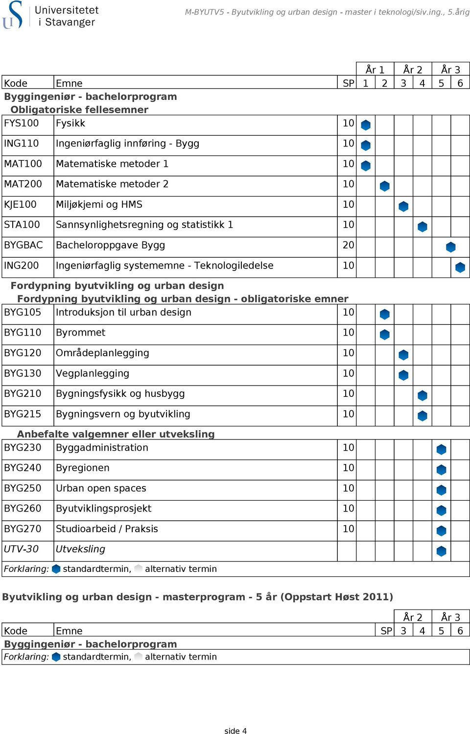 Matematiske metoder 2 10 KJE100 Miljøkjemi og HMS 10 STA100 Sannsynlighetsregning og statistikk 1 10 BYGBAC Bacheloroppgave Bygg 20 ING200 Ingeniørfaglig systememne - Teknologiledelse 10 Fordypning