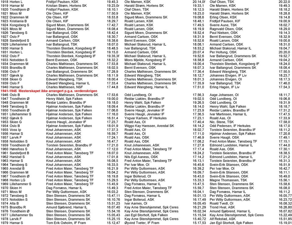 28,8 1922 Drammen M Ole Olsen, KIF 18.53,8 Sigurd Moen, Drammens SK 19.08,6 Erling Olsen, KSK 19.14,8 1923 Kristiania B Ole Olsen, KIF 18.29,7 Roald Larsen, KSK 18.48,1 Fridtjof Paulsen, KIF 19.