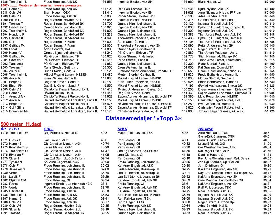 Fram 159,060 1989 Oslo VH Frode Rønning, Ask SK 160,065 Roger Strøm, Hovden Spk 160,105 Ådne Søndrål, Hol IL 160,840 1990 Skien Is Roger Strøm, Hovden Spk 158,955 Ingemar Bredeli, Ask SK 160,315