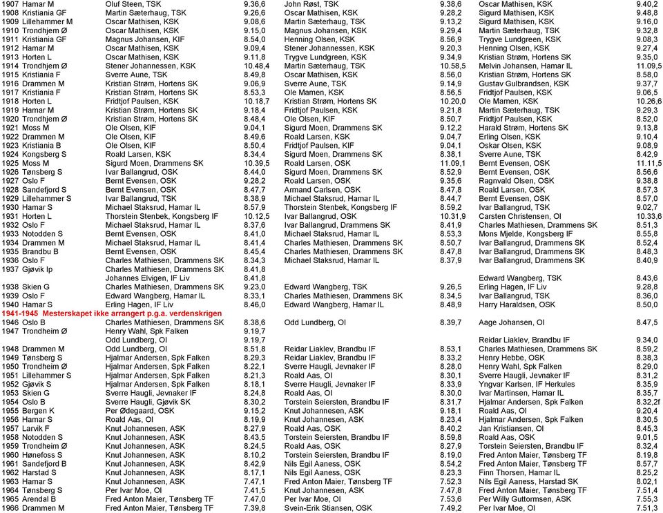 29,4 Martin Sæterhaug, TSK 9.32,8 1911 Kristiania GF Magnus Johansen, KIF 8.54,0 Henning Olsen, KSK 8.56,9 Trygve Lundgreen, KSK 9.08,3 1912 Hamar M Oscar Mathisen, KSK 9.