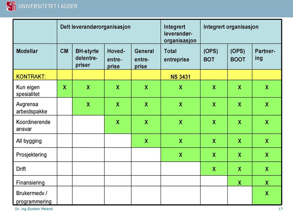 BOOT (OPS) BOT General entreprise Koordinerende ansvar Avgrensa arbeidspakke NS 3431 KONTRAKT: Total entreprise Hovedentreprise BH-styrte delentrepriser CM Modellar Brukermedv.