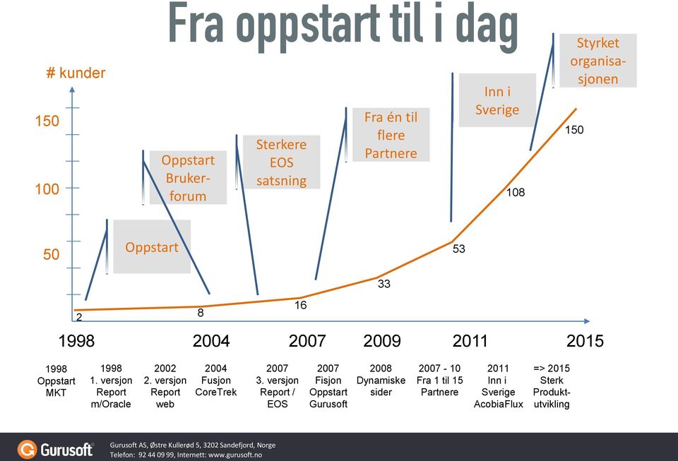 versjon Report m/oracle 2002 2. versjon Report web 2004 Fusjon CoreTrek 2007 3.