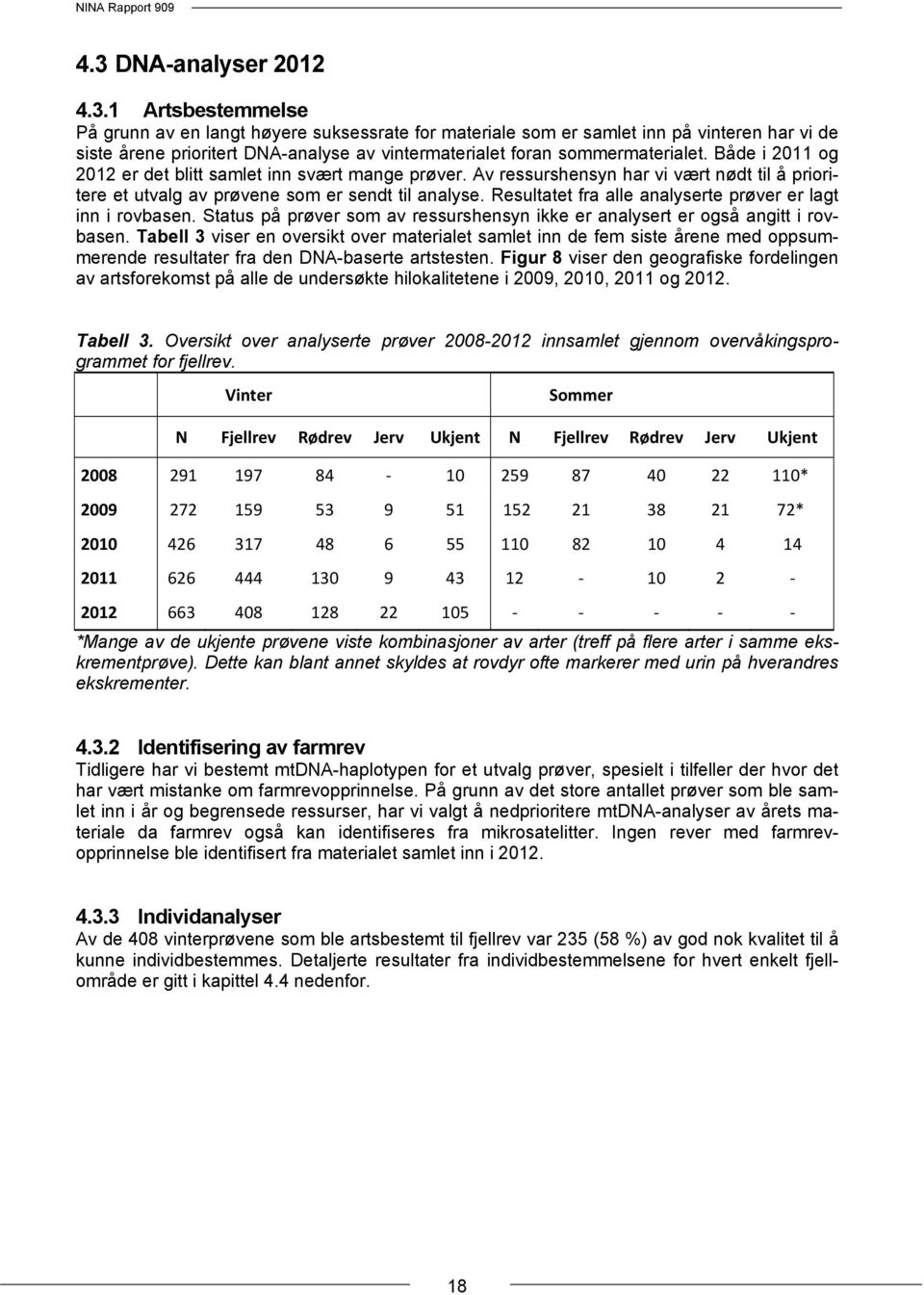 Resultatet fra alle analyserte prøver er lagt inn i rovbasen. Status på prøver som av ressurshensyn ikke er analysert er også angitt i rovbasen.