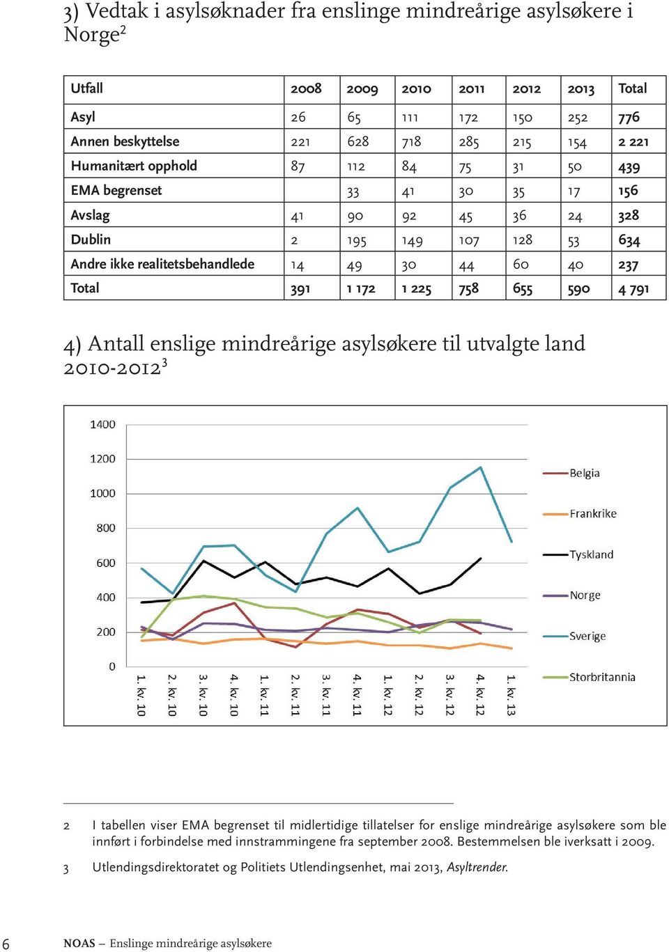 1 172 1 225 758 655 590 4 791 4) Antall enslige mindreårige asylsøkere til utvalgte land 2010-2012 3 2 I tabellen viser EMA begrenset til midlertidige tillatelser for enslige mindreårige asylsøkere