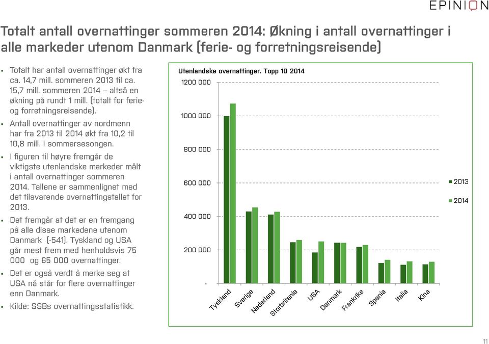 Antall overnattinger av nordmenn har fra 2013 til 2014 økt fra 10,2 til 10,8 mill. i sommersesongen.