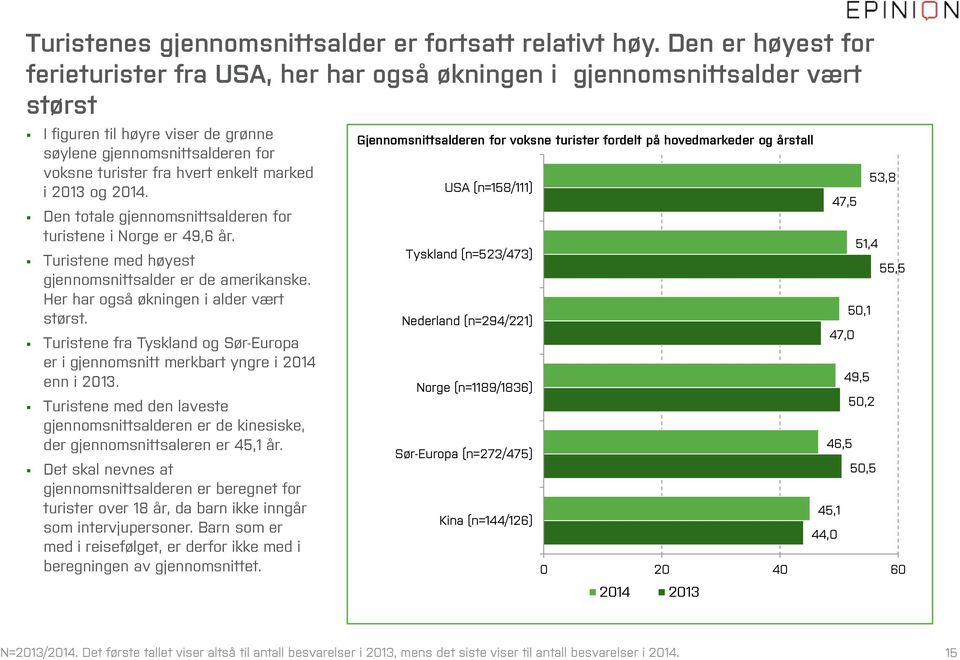 marked i 2013 og 2014. Den totale gjennomsnittsalderen for turistene i Norge er 49,6 år. Turistene med høyest gjennomsnittsalder er de amerikanske. Her har også økningen i alder vært størst.