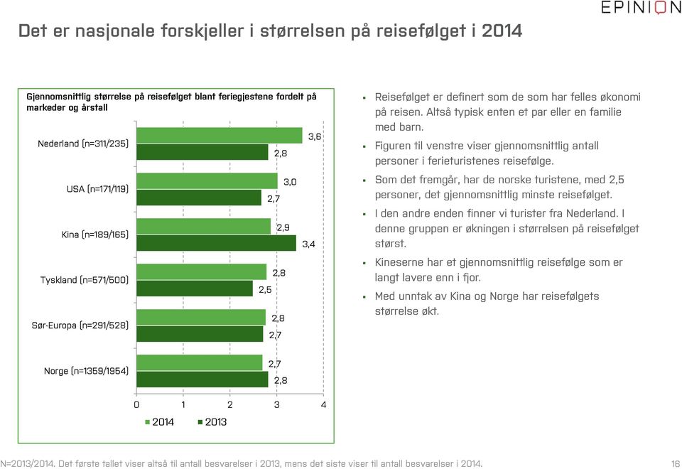 Altså typisk enten et par eller en familie med barn. Figuren til venstre viser gjennomsnittlig antall personer i ferieturistenes reisefølge.