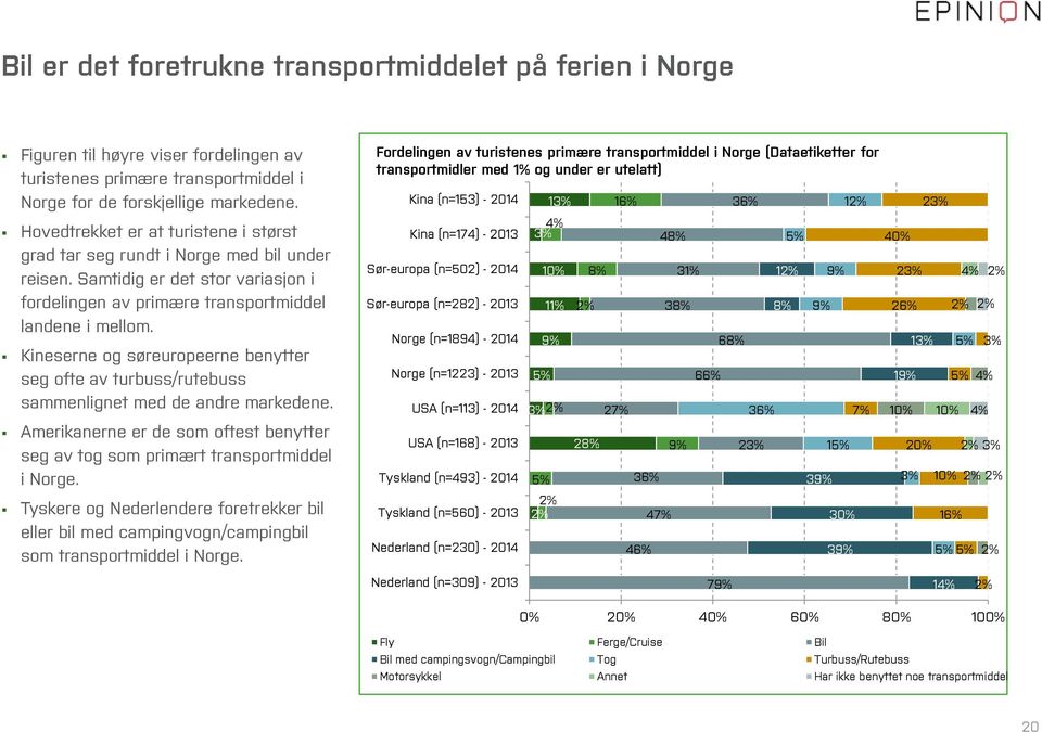 Kineserne og søreuropeerne benytter seg ofte av turbuss/rutebuss sammenlignet med de andre markedene. Amerikanerne er de som oftest benytter seg av tog som primært transportmiddel i Norge.