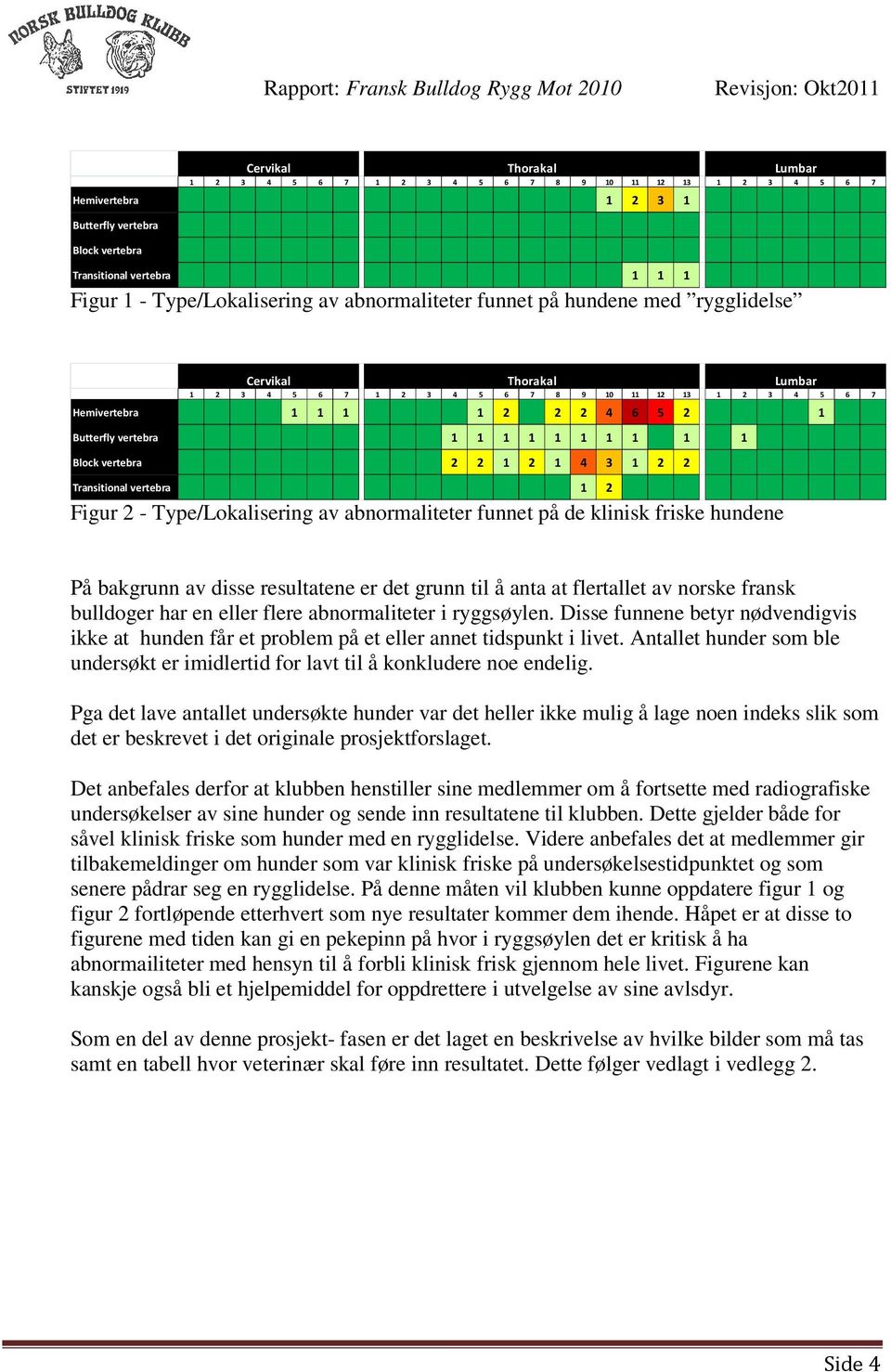 1 1 1 1 Block vertebra 2 2 1 2 1 4 3 1 2 2 Transitional vertebra 1 2 Figur 2 - Type/Lokalisering av abnormaliteter funnet på de klinisk friske hundene På bakgrunn av disse resultatene er det grunn