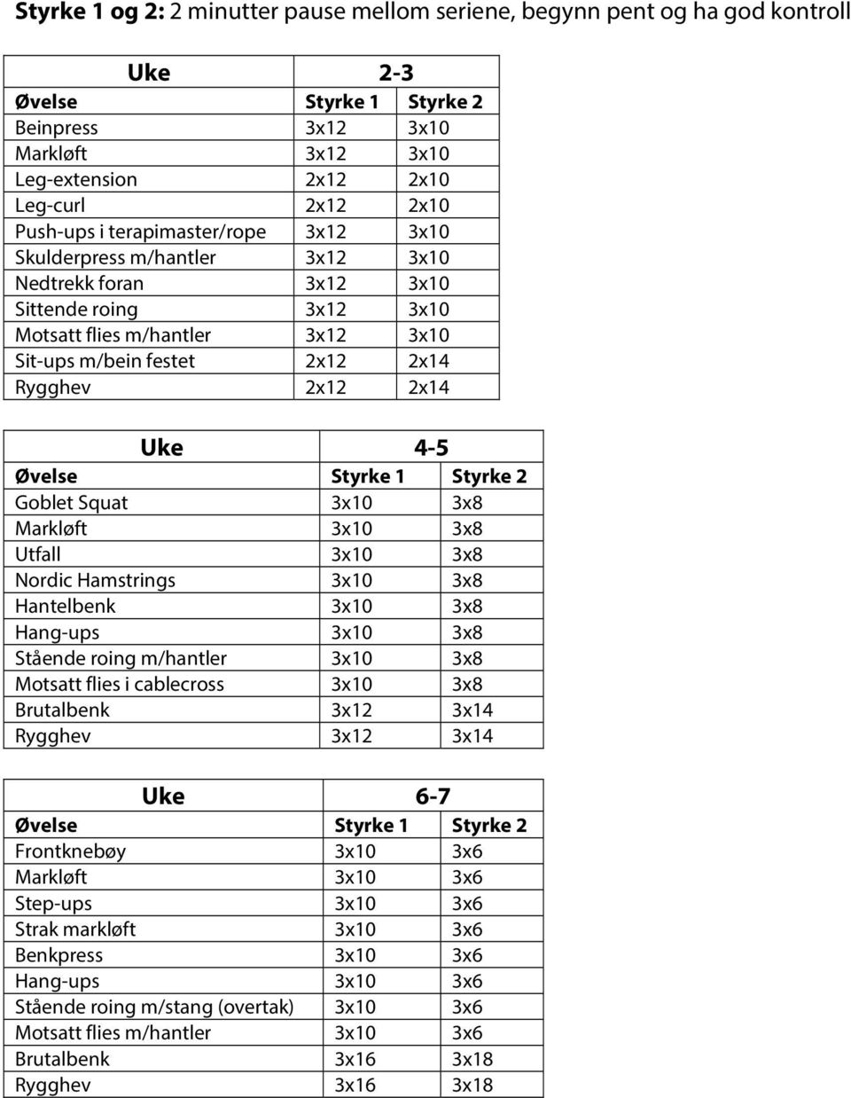 2x12 2x14 Uke 4-5 Øvelse Styrke 1 Styrke 2 Goblet Squat 3x10 3x8 Markløft 3x10 3x8 Utfall 3x10 3x8 Nordic Hamstrings 3x10 3x8 Hantelbenk 3x10 3x8 Hang-ups 3x10 3x8 Stående roing m/hantler 3x10 3x8